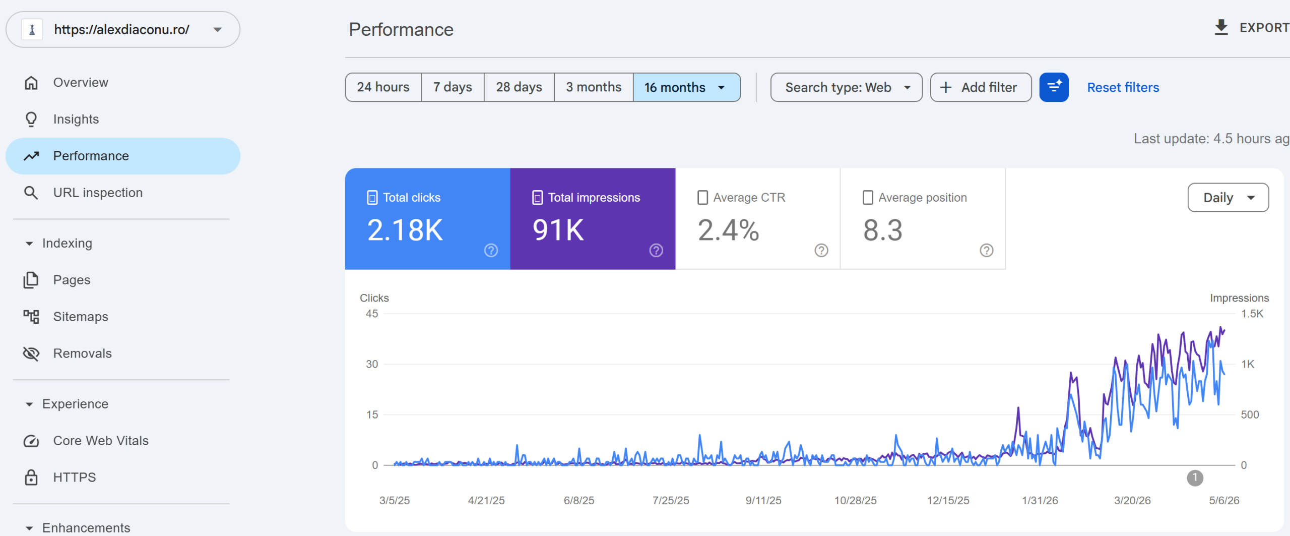 Grafic Google Search Console alexdiaconu.ro - evolutie clicks si impressions pe 16 luni
